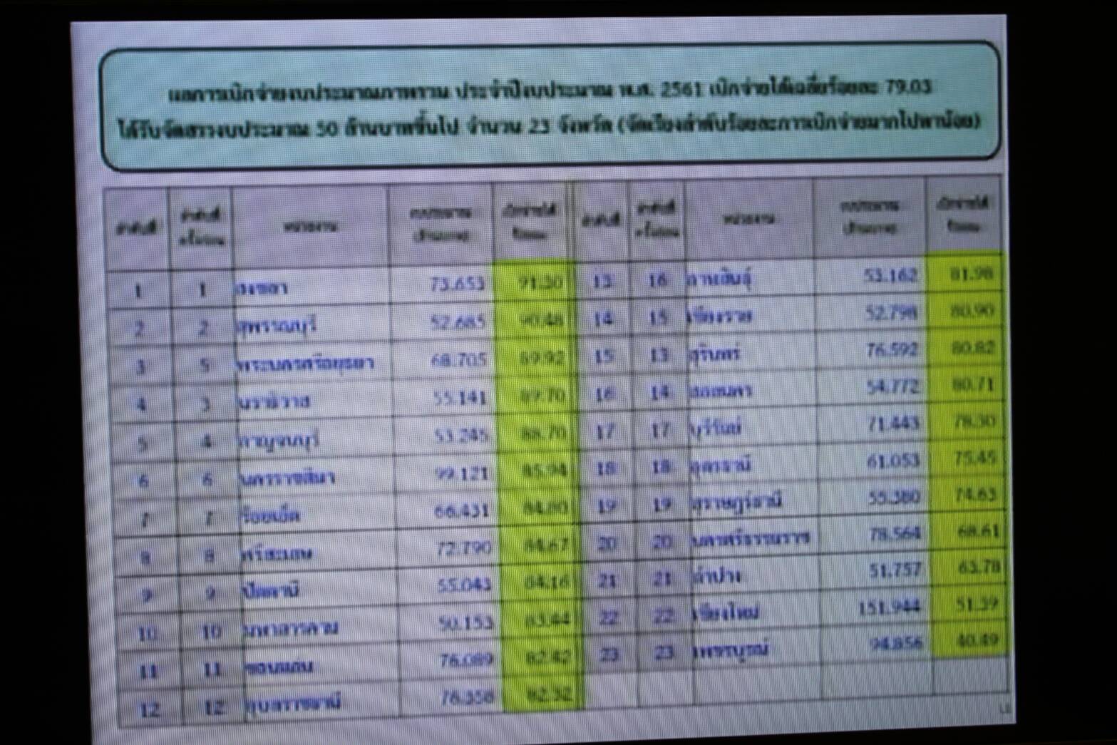 รับฟังการประชุมติดตามเร่งรัดการใช้จ่ายงบประมาณประจำปีงบประมาณ พ.ศ. 2561 ครั้งที่ 11/2561  ผ่านระบบ Section Call