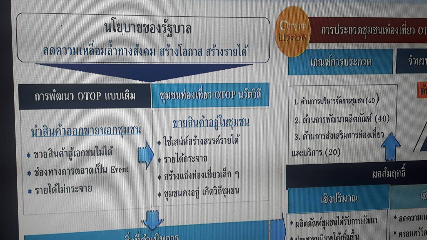 รับฟังการประชุมสร้างความเข้าใจกิจกรรมประกวดชุมชนท่องเที่ยว OTOP นวัตวิถี ผ่านระบบวีดิทัศน์ทางไกล (Video Conference)