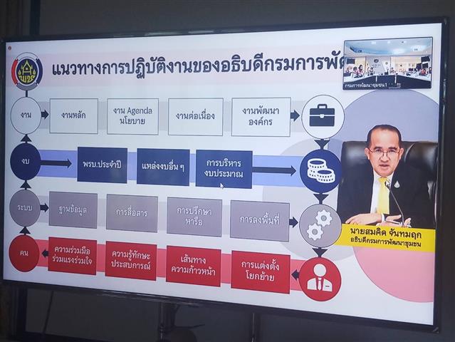 @ที่นี่เมืองน่าน@ พช.น่าน เข้าร่วมประชุมกรมการพัฒนาชุมชน ครั้งที่ 9/2564