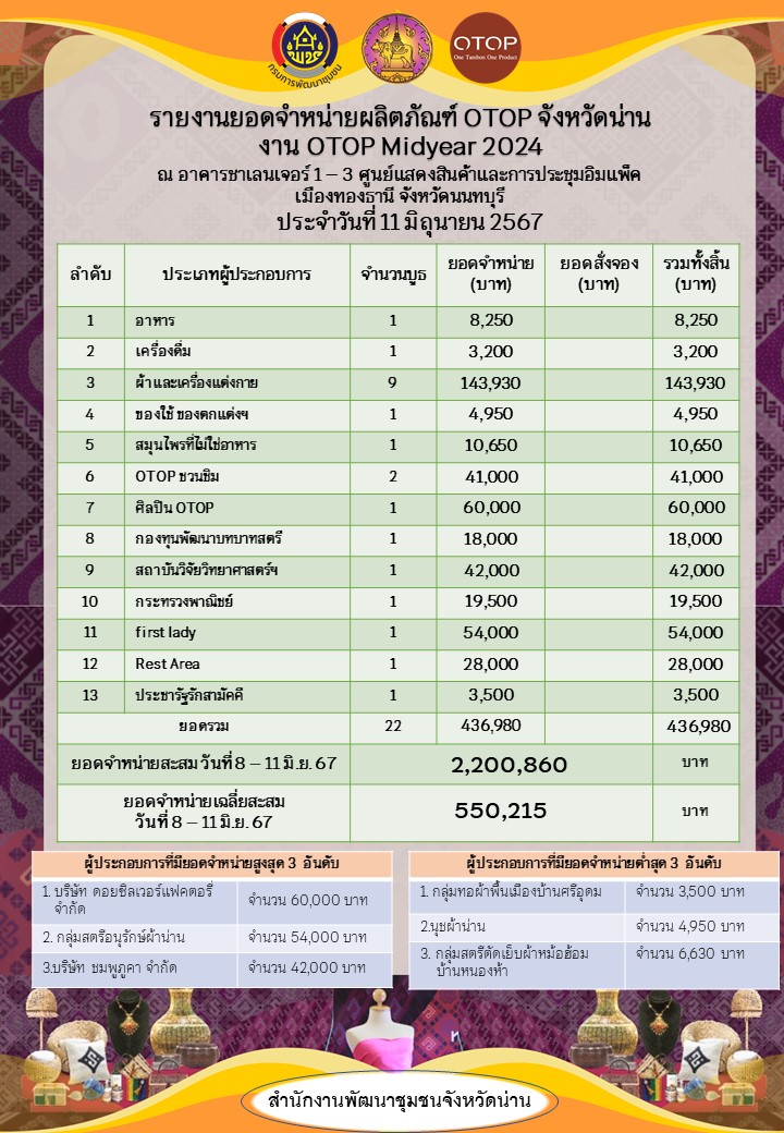 🎈 OTOP Midyear 2024 วันที่สี่ของงาน 🎈จังหวัดน่าน นำของดีจังหวัดน่านร่วมงาน “OTOP Midyear 2024” หลากผลิตภัณฑ์ สีสันภูมิปัญญาไทย