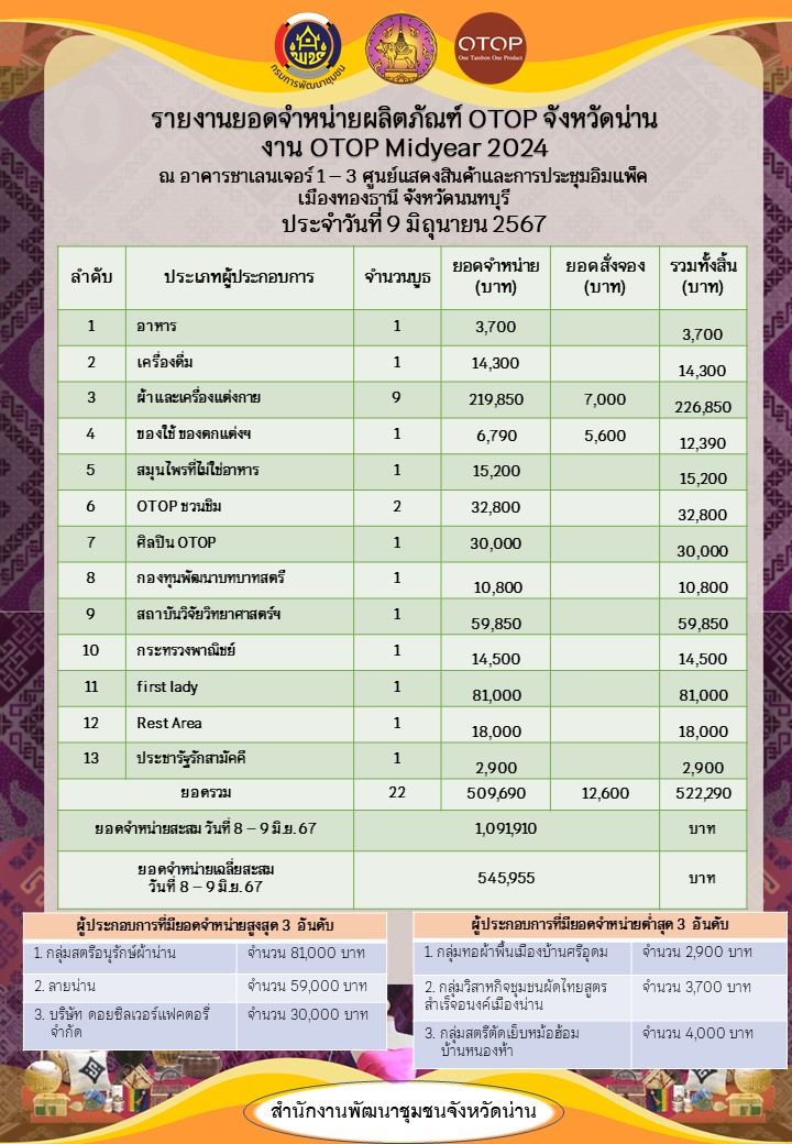 พช.น่าน นำผู้ประกอบการโอทอป ร่วมงาน OTOP Midyear 2024 (วันที่สองของงาน)