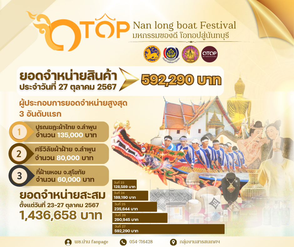 (#)สร้างสรรค์ชุมชน คนพช.น่าน(#) รองผู้ว่าฯน่าน ให้กำลังใจผู้ประกอบการในงาน “OTOP Nan Long Boat Festival มหกรรมของดี โอทอปสู่นันทบุรี”