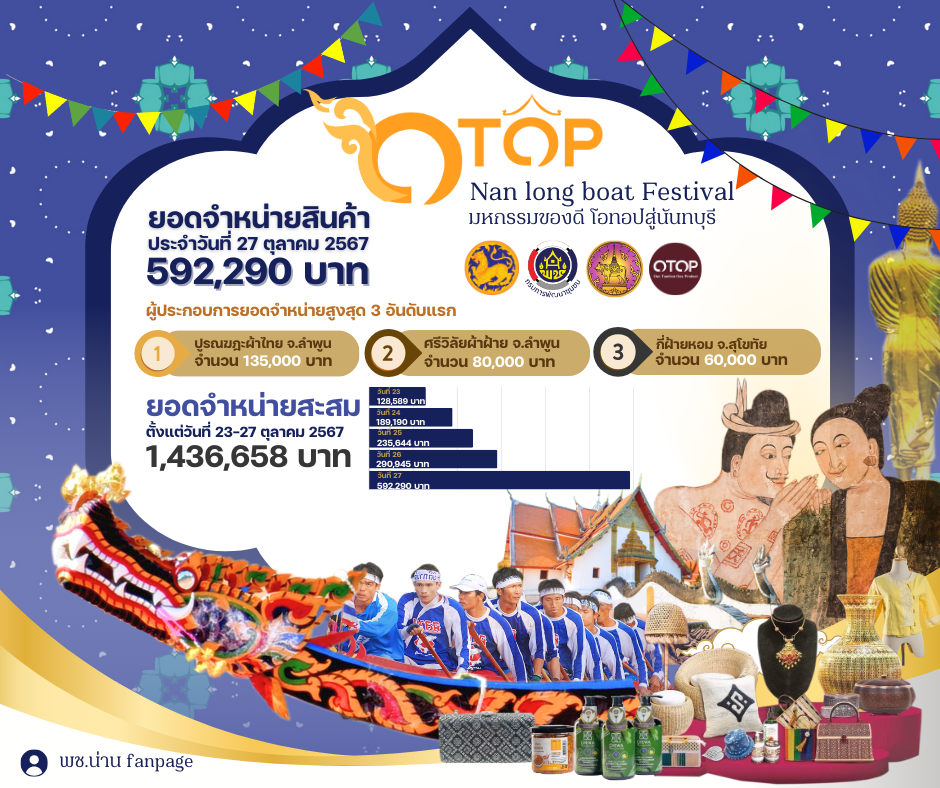 (#)สร้างสรรค์ชุมชน คนพช.น่าน(#) รองผู้ว่าฯน่าน ให้กำลังใจผู้ประกอบการในงาน “OTOP Nan Long Boat Festival มหกรรมของดี โอทอปสู่นันทบุรี”