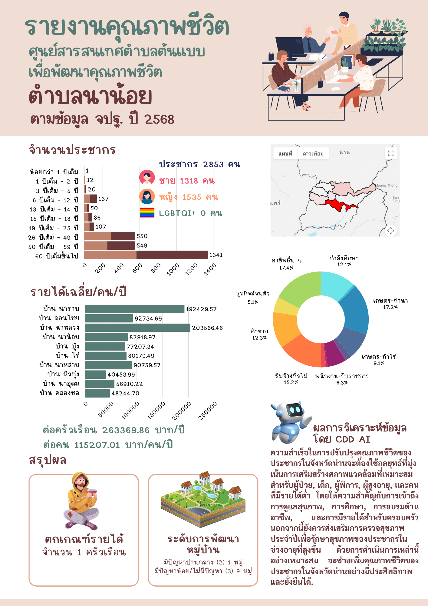 พช.น่าน ประชุมขับเคลื่อนศูนย์สารสนเทศต้นแบบ หนุนตำบลนาน้อย ใช้ข้อมูลจริงพัฒนาคุณภาพชีวิตคนในพื้นที่